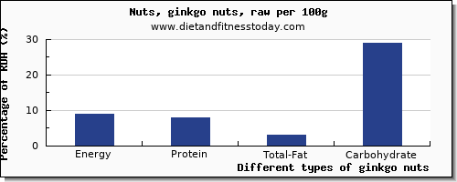 nutritional value and nutrition facts in ginkgo nuts per 100g